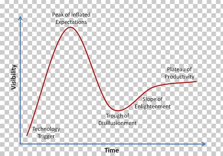 Gartner Hype Cycle Magic Quadrant Marketing Business Intelligence PNG, Clipart, Analytics, Angle, Area, Brand, Business Free PNG Download