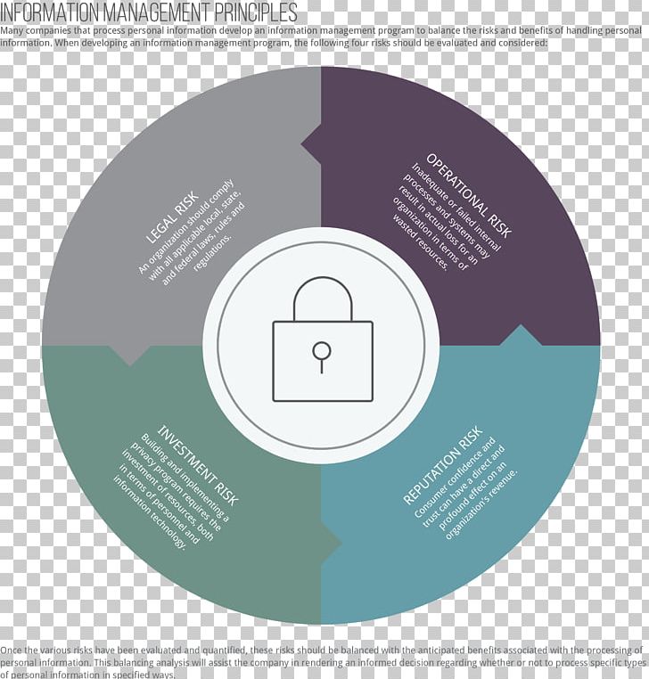 Risk Assessment Information Security Organization Information Management PNG, Clipart, Brand, Circle, Communication, Diagram, Element Risk Management Free PNG Download