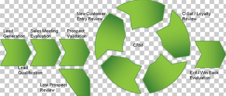 Sales Customer Loyalty Business Model Brand PNG, Clipart, Brand, Customer, Customer Relationship Management, Diagram, Energy Free PNG Download