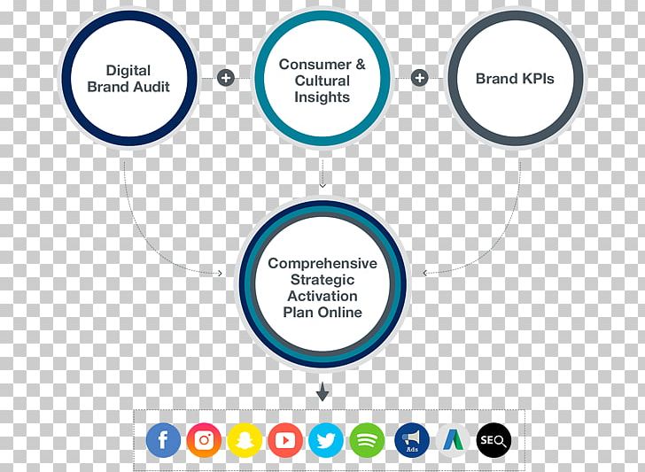 Brand Marketing Strategy Social Marketing PNG, Clipart, Angle, Area, Brand, Circle, Communication Free PNG Download