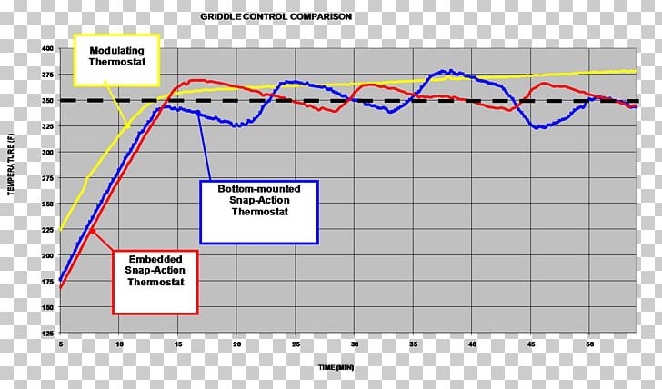 Griddle Temperature Thermostat Wikimedia Commons Pancake Art PNG, Clipart, Angle, Area, Charbroiler, Chart, Circle Free PNG Download