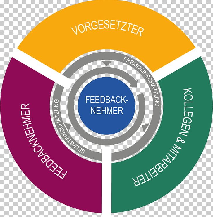 360-degree Feedback Information Führungskräfteentwicklung Questionnaire PNG, Clipart, 360 Degrees, 360degree Feedback, Area, Brand, Circle Free PNG Download