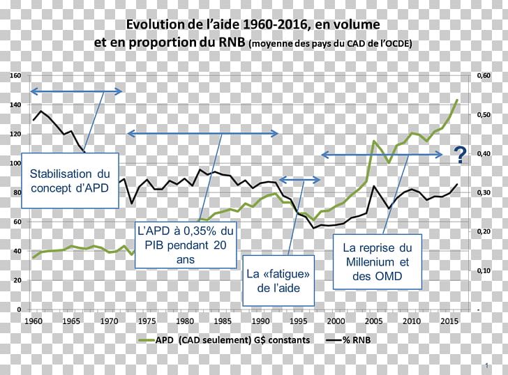 Development Aid Official Development Assistance Economic Development French Development Agency Sustainable Development PNG, Clipart, Angle, Area, Developing Country, Development Aid, Development Economics Free PNG Download