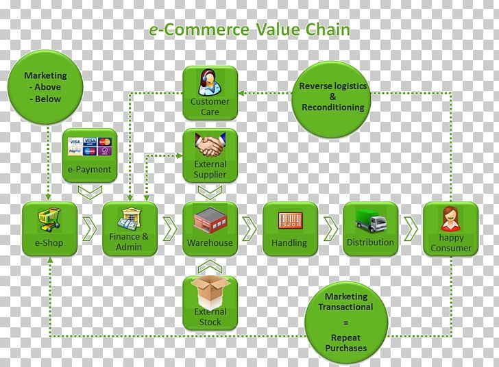E-commerce Value Chain Supply Chain Management Trade PNG, Clipart, Area, B2b Ecommerce, Brand, Busi, Businesstoconsumer Free PNG Download