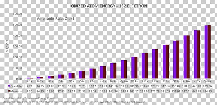 Ionization Energy Photon Energy Atom PNG, Clipart, Area, Atom, Atomic Orbital, Bohr Radius, Brand Free PNG Download