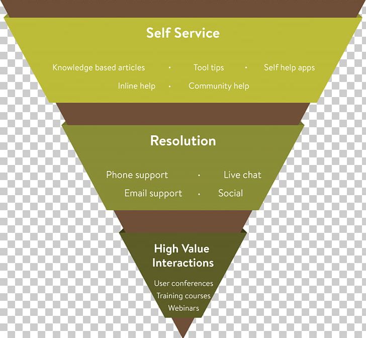 Technical Support Sales Process Customer Service Funnel PNG, Clipart, Angle, Brand, Business Process, Customer, Customer Experience Free PNG Download