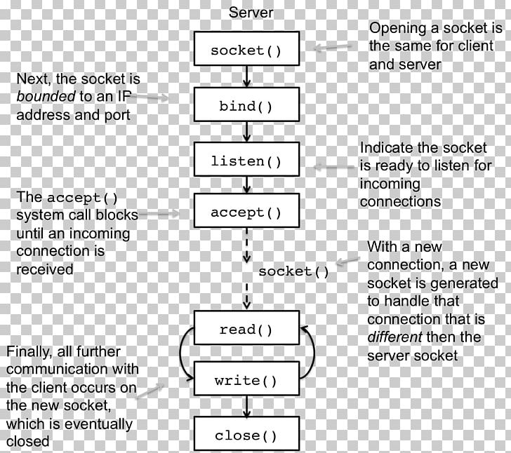 Network Socket Unix Domain Socket Computer Servers File Descriptor Transmission Control Protocol PNG, Clipart, Black And White, Brand, Client, Computer Network, Computer Servers Free PNG Download