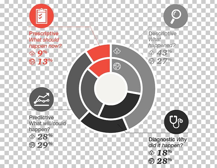 Decision-making Analytics Data Analysis Data-driven Data Based Decision Making PNG, Clipart, Analytics, Brand, Circle, Company, Culture Of Canada Free PNG Download