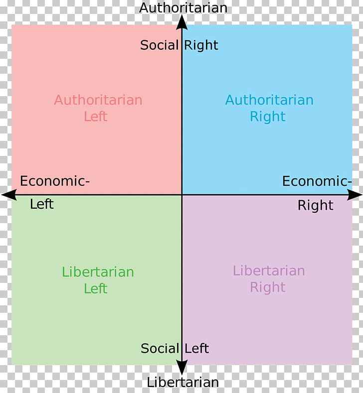 Political Compass Political Spectrum Left-wing Politics Communism PNG, Clipart, Anarchism, Angle, Area, Chart, Communism Free PNG Download