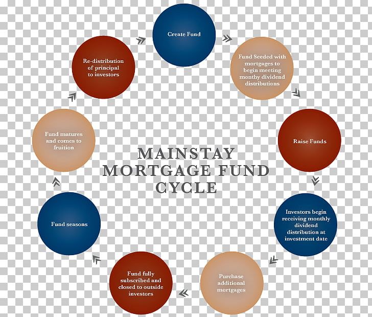 Mortgage Loan Mortgage Life Insurance Mortgage Industry Of The United States PNG, Clipart, Audit, Brand, Business, Chart, Circle Free PNG Download