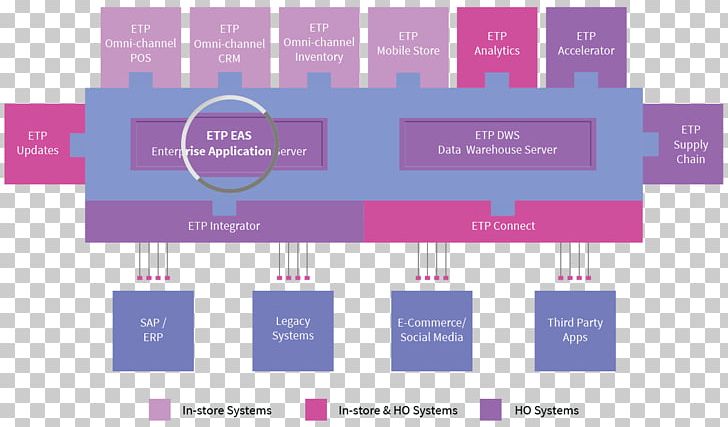 Omnichannel E-commerce Point Of Sale Computer Software Customer Relationship Management PNG, Clipart, Brand, Business, Computer Software, Customer Relationship Management, Diagram Free PNG Download