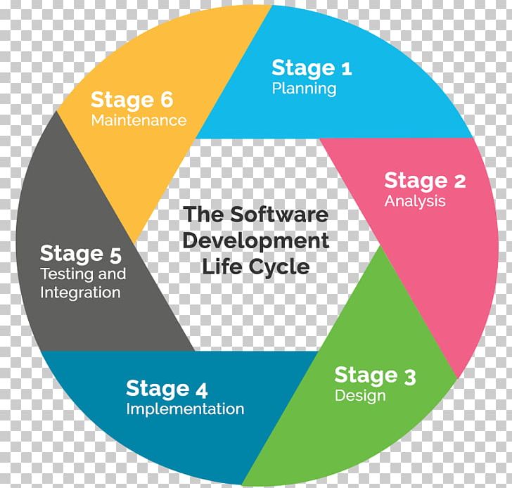 Systems Development Life Cycle Software Development Process Computer Software Software Developer PNG, Clipart, Agile Software Development, Logo, Online Advertising, Organization, Project Free PNG Download