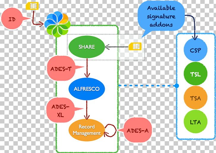 Electronic Signature XAdES Digital Signature CAdES PNG, Clipart, Alfresco, Area, Brand, Communication, Diagram Free PNG Download