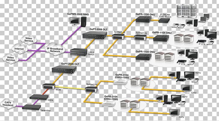 Passive Optical Network Computer Network Diagram OPNET Fiber To The X Network Management System PNG, Clipart, Access Network, Angle, Auto Part, Computer Network, Electronic Free PNG Download