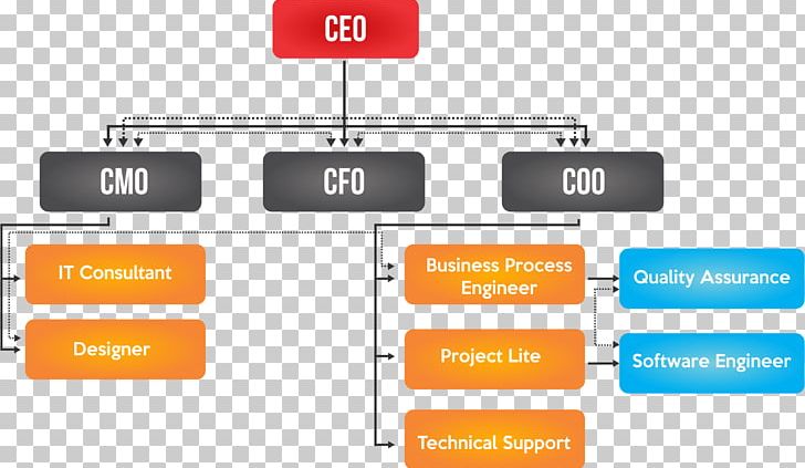 Organization Plan Marketing Strategy Marketing Strategy PNG, Clipart, Business, Communication, Diagram, Electronics, Line Free PNG Download