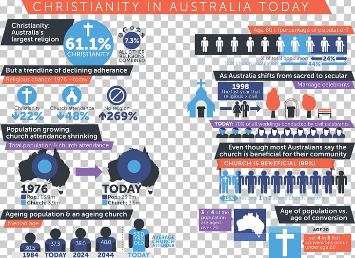 Christianity In Australia Religion Infographic PNG, Clipart, Australia, Australians, Christian Church, Christianity, Church Attendance Free PNG Download