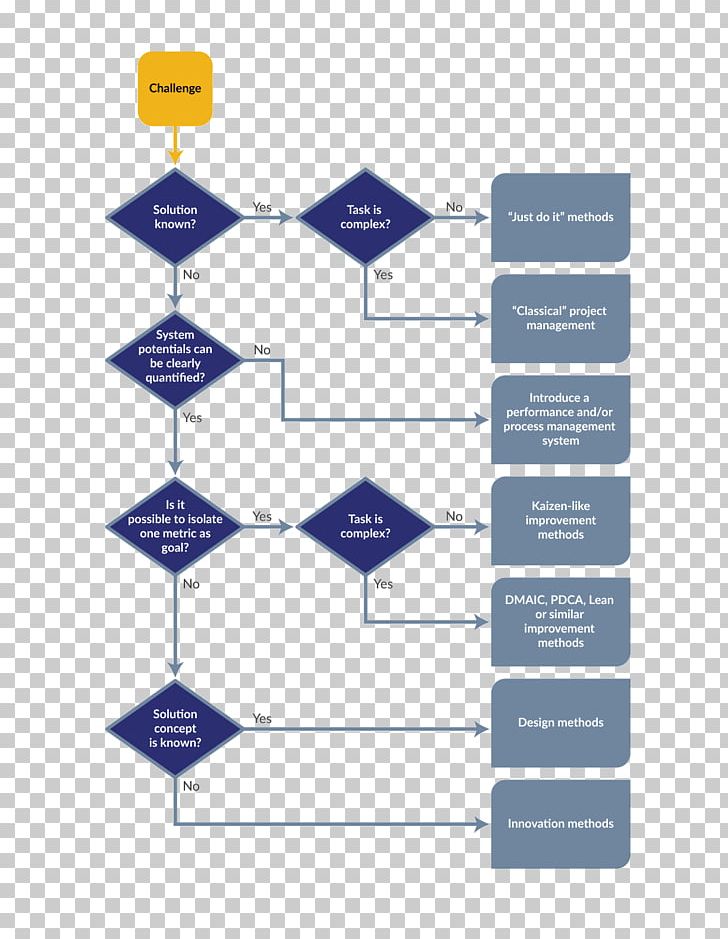 Decision Tree Innovation Management Kaizen PNG, Clipart, Angle, Area, Bootstrap Aggregating, Decision, Decision Tree Free PNG Download