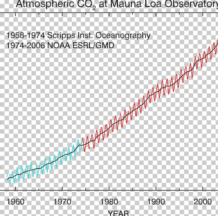 Mauna Loa Observatory Carbon Dioxide Ice Core PNG, Clipart, Angle, Atmosphere, Atmosphere Of Earth, Carbon Dioxide, Circle Free PNG Download