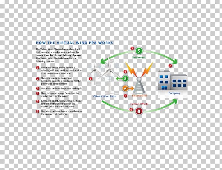 Power Purchase Agreement Solar Power Energy Organization Project PNG, Clipart, Area, Brand, Contract, Diagram, Electricity Free PNG Download