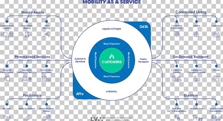 Transportation As A Service System PNG, Clipart, Area, Business, Communication, Customer, Diagram Free PNG Download