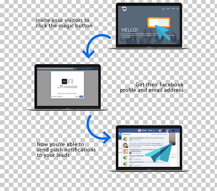 Push Technology Facebook WordPress Plug-in Apple Push Notification Service PNG, Clipart, Apple Push Notification Service, Brand, Communication, Computer, Computer Monitor Free PNG Download