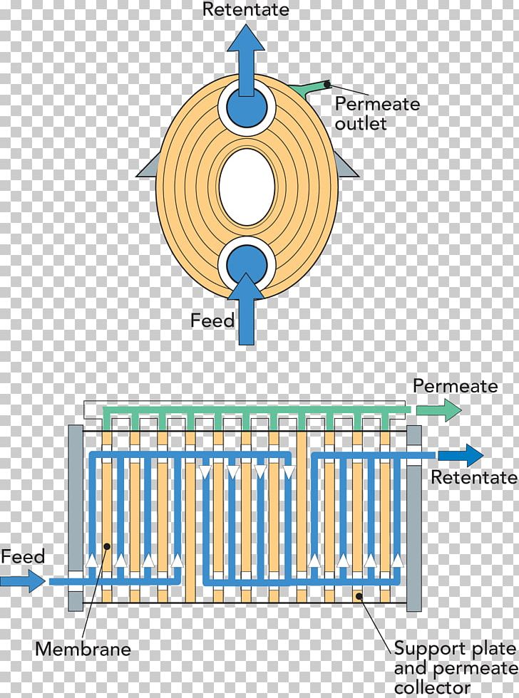 Membrane Technology Retentat Filter Press Filtration PNG, Clipart, Angle, Area, Brand, Circle, Coarse Grains Free PNG Download