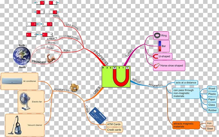 Mind Map Craft Magnets Diagram Technology PNG, Clipart, Area, Communication, Craft Magnets, Diagram, Landfill Free PNG Download