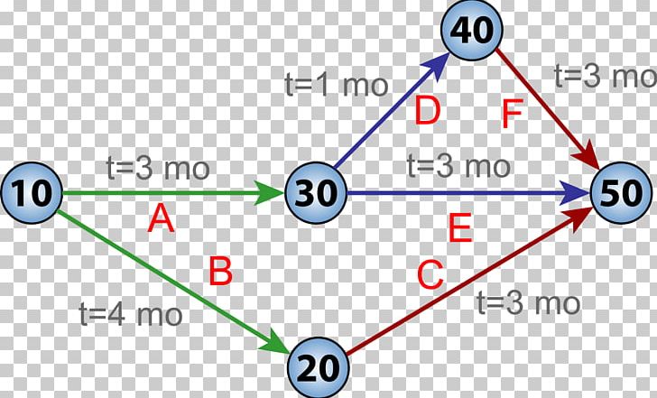 Critical Path Method Program Evaluation And Review Technique Schedule Project Network Project Management PNG, Clipart, Angle, Area, Blue, Circle, Critical Path Method Free PNG Download