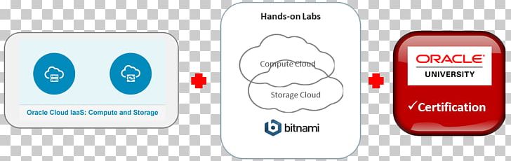 Oracle Corporation Oracle Cloud Cloud Computing Infrastructure As A Service Infrastructure As Code PNG, Clipart, Bitnami, Brand, Cloud, Cloud Computing, Communication Free PNG Download