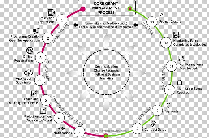 Grant Management Software Business Process Management Process PNG, Clipart, Application Lifecycle Management, Area, Brand, Business, Business Process Free PNG Download