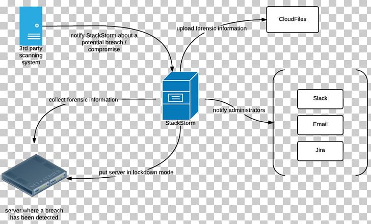 Workflow Runbook StackStorm Business Process PNG, Clipart, Angle, Area, Automation, Brand, Business Process Free PNG Download