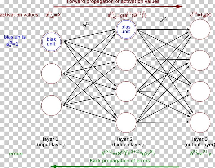 Artificial Neural Network Deep Learning Convolutional Neural Network Backpropagation Feedforward Neural Network PNG, Clipart, Angle, Anomaly Detection, Area, Artificial Intelligence, Artificial Neural Network Free PNG Download