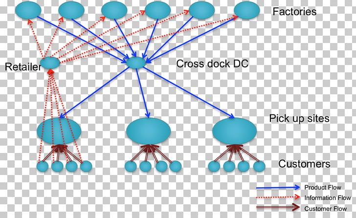 Distribution Retail Supply Chain Delivery PNG, Clipart, Angle, Area, Circle, Company, Customer Free PNG Download