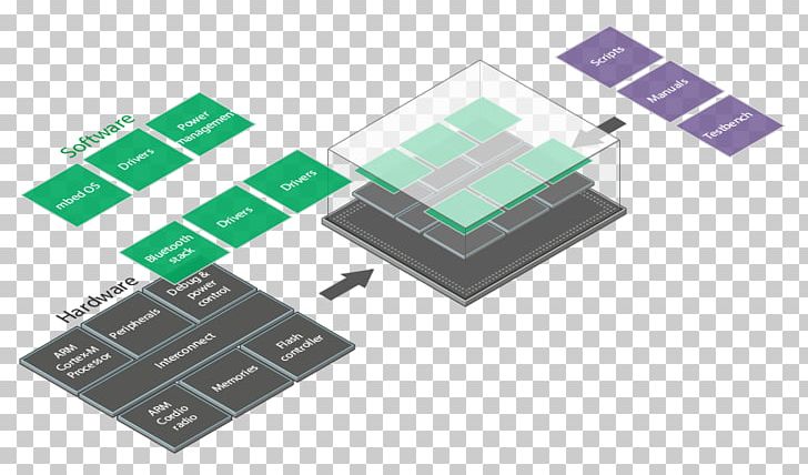 Microcontroller Internet Of Things Electronics Computer Software Embedded System PNG, Clipart, Android Things, Arm Holdings, Brand, Circuit Component, Computer Software Free PNG Download