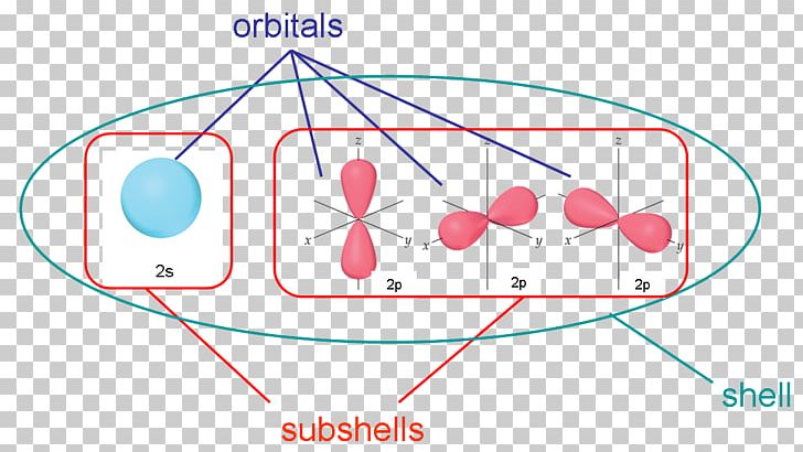 Atomic Orbital Electron Shell Electron Configuration Quantum Chemistry PNG, Clipart, Angle, Area, Atom, Atomic Nucleus, Atomic Orbital Free PNG Download