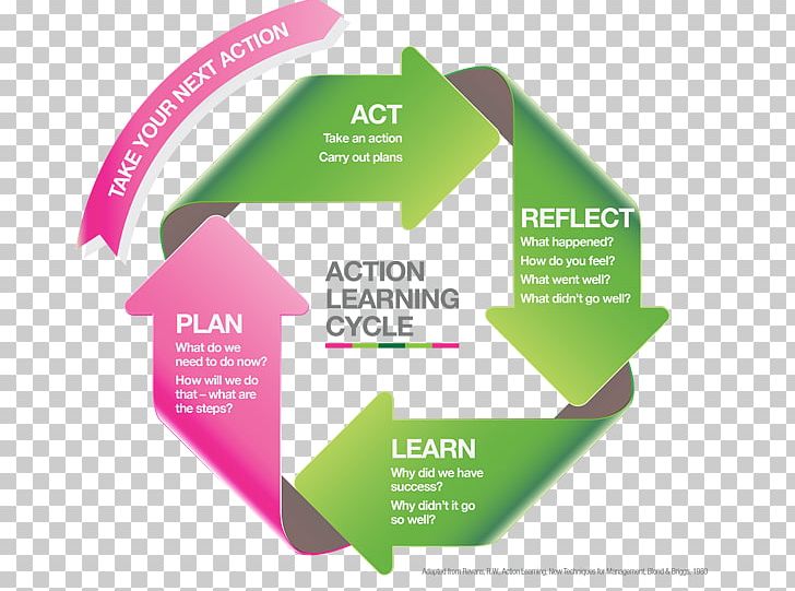 Action Learning Learning Cycle Experiential Learning Experiential Education PNG, Clipart, Action Learning, Brand, Course, David A Kolb, Diagram Free PNG Download