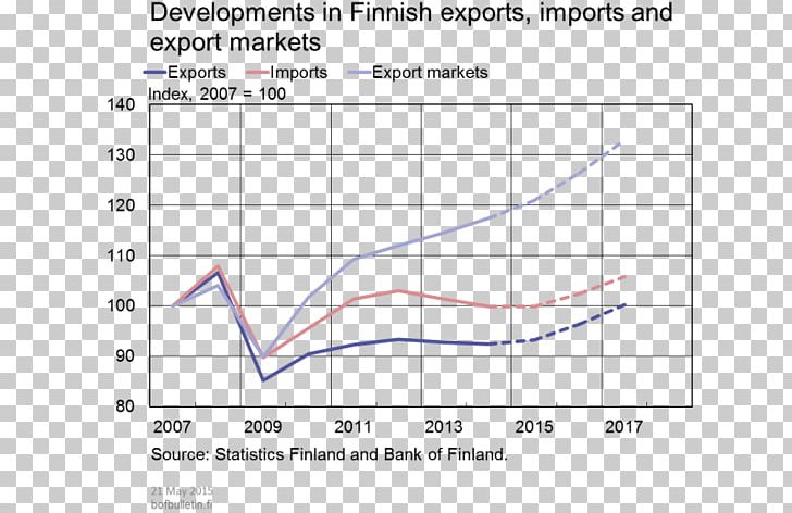 Finland Export Economy Import International Trade PNG, Clipart, Angle, Area, Circle, Development, Diagram Free PNG Download