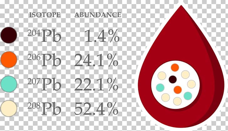 Isotope Dilution Blood Measurement Mass Spectrometry PNG, Clipart, Analysis, Blood, Brand, Chemical Substance, Circle Free PNG Download