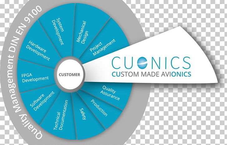 CUONICS GmbH Military Aviation Avionics PNG, Clipart, Aqua, Aviation, Avionics, Brand, Circle Free PNG Download