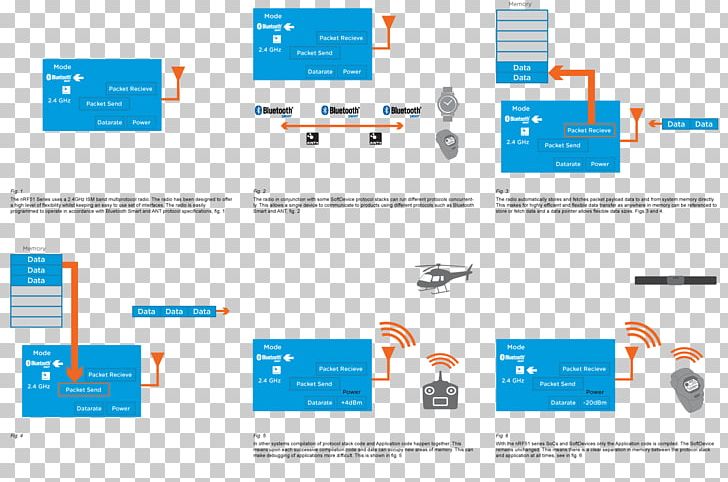 NRF51 Series System On A Chip Bluetooth Low Energy Diagram Nordic Semiconductor PNG, Clipart, 2 4 Ghz, Area, Bluetooth, Bluetooth Low Energy, Brand Free PNG Download