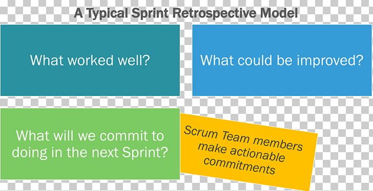 Scrum Sprint Retrospective Stand-up Meeting Agile Software Development PNG, Clipart, Agile Software Development, Angle, Area, Brand, Information Free PNG Download