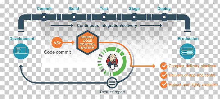 Continuous Delivery Continuous Integration Jenkins DevOps CI/CD PNG, Clipart, Brand, Business Productivity Software, Cicd, Cloudbees, Communication Free PNG Download