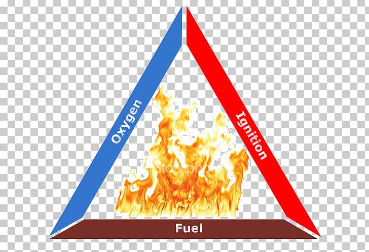 Idiom Fire Triangle Fire Safety Fire Protection PNG, Clipart, Angle, Brand, Combustion, Definition, Diagram Free PNG Download