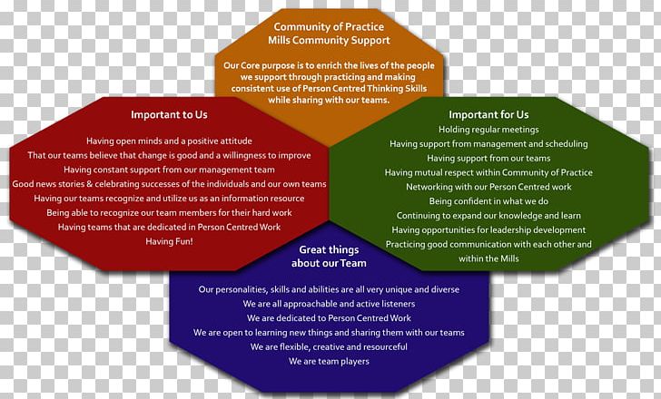 Person-centred Thinking Person-centered Therapy Interpersonal Relationship Person-centred Planning PNG, Clipart, Accessibility, Brand, Concept, Developmental Disability, Diagram Free PNG Download