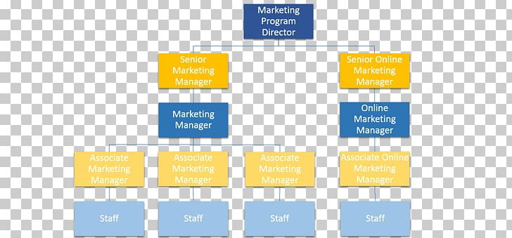 Organizational Structure Marketing Organizational Chart Management PNG, Clipart, Area, Brand, Diagram, Hubspot Inc, Inbound Marketing Free PNG Download