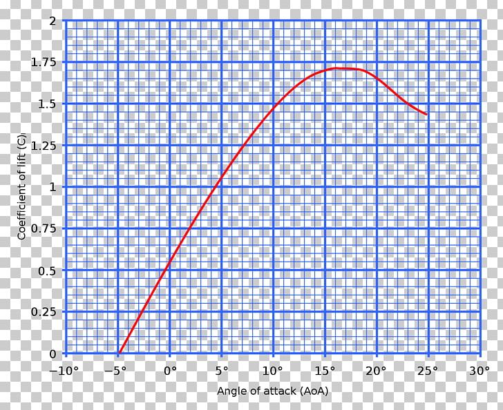 Lift Coefficient Airfoil Angle Of Attack Wing PNG, Clipart, Airfoil, Airplane, Angle, Angle Of Attack, Area Free PNG Download