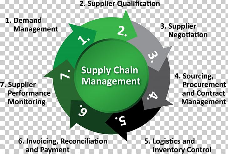 Supply Chain Management Software Business Process PNG, Clipart, Brand, Business, Business Process, Communication, Construction Free PNG Download