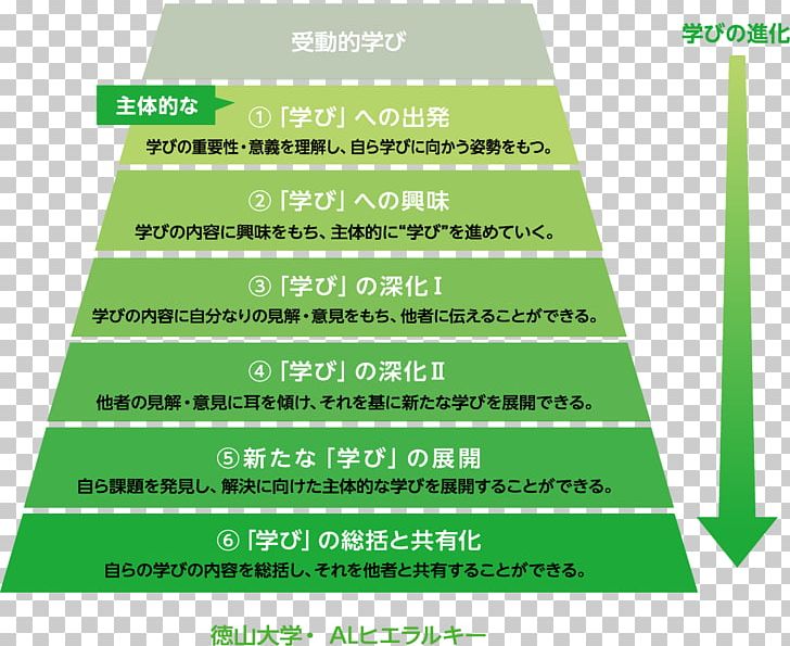 Tokuyama University Learning Education Hierarchy PNG, Clipart, Active Learning, Area, Brand, Diagram, Education Free PNG Download