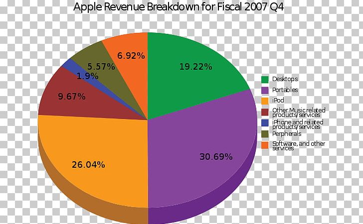 Revenue Apple Product Service Profit PNG, Clipart,  Free PNG Download