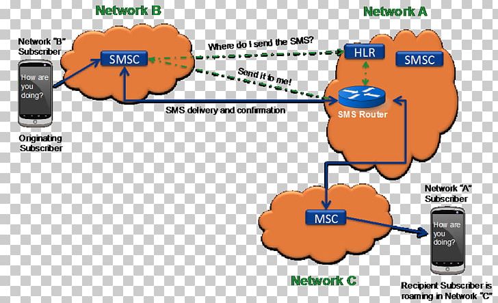 SMS Home Routing 3GPP Roaming PNG, Clipart, 3gpp, Amazon Route 53, Area, Border Gateway Protocol, Communication Free PNG Download